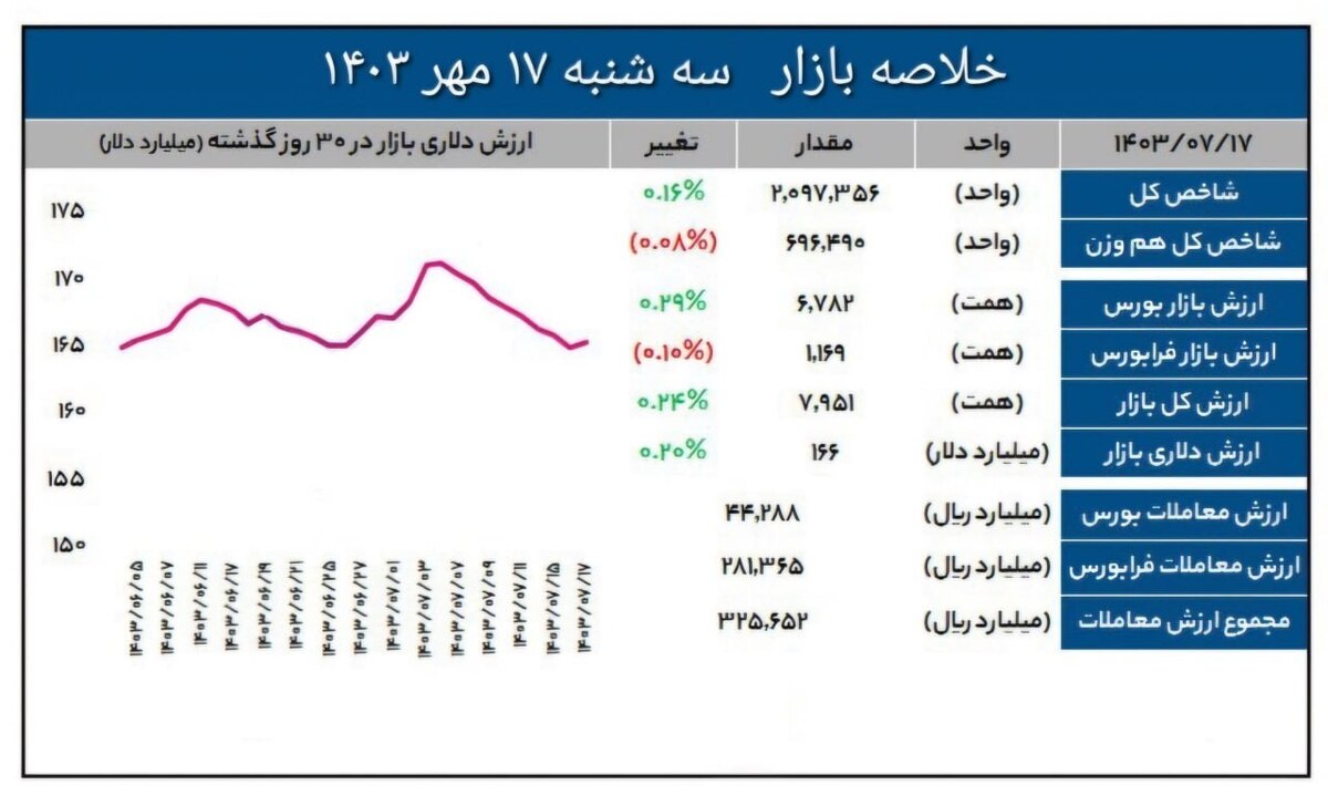 مثبت شدن بورس در روز سه شنبه، سهامداران رنگ سبز بازار را دیدند