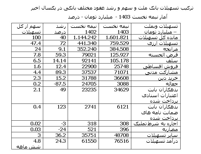 رشد 47 درصدی تسهیلات ارزی بانک ملت در یکسال اخیر/ رشد بالای تسهیلات دهی بانک ملت در تسهیلات ارزی، قرض الحسنه، مشارکت مدنی و اعتبارات اسنادی