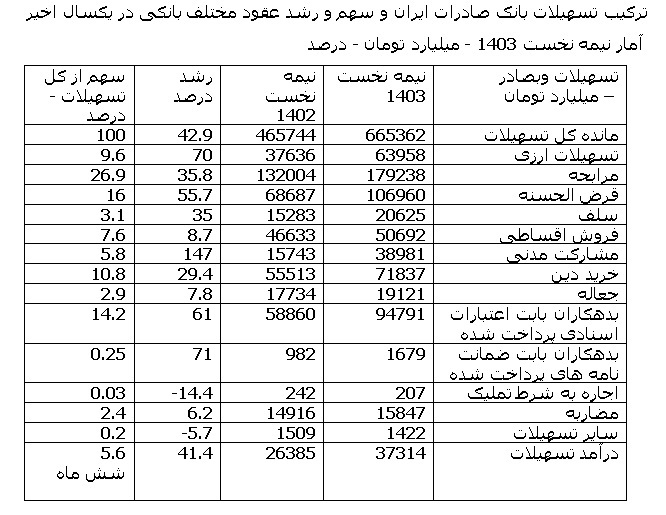 رشد بالای تسهیلات دهی وبصادر در راستای مسوولیت اجتماعی و افزایش تسهیلات در حمایت از تولید و رفع مشکلات مردم