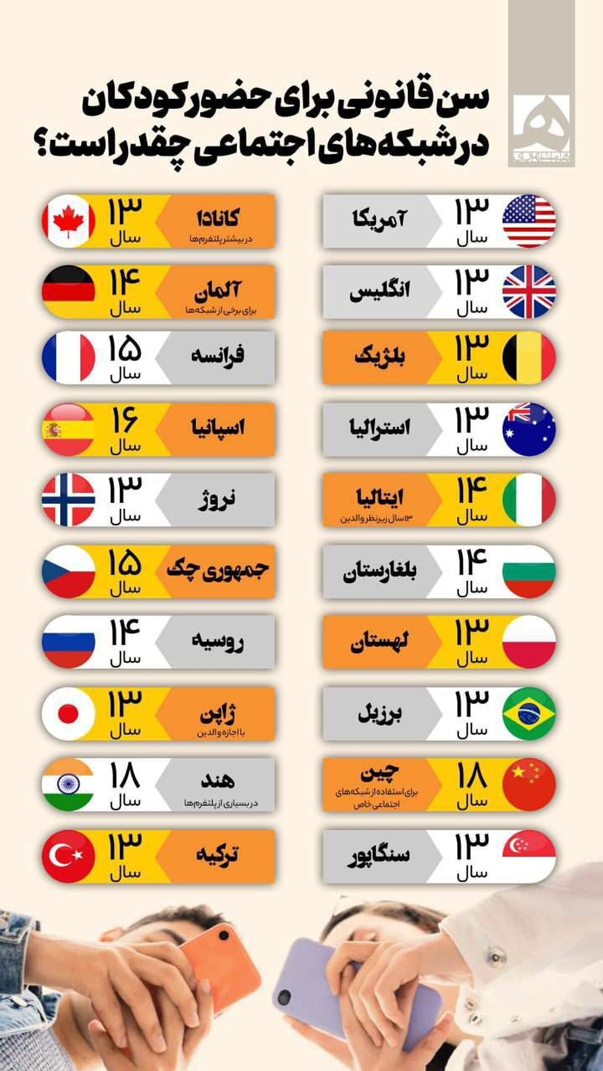 سن قانونی برای حضور کودکان در شبکه‌های اجتماعی چقدر است؟