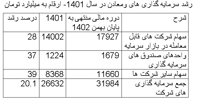 رشد 20 درصدی سرمایه گذاری «ومعادن» 1402