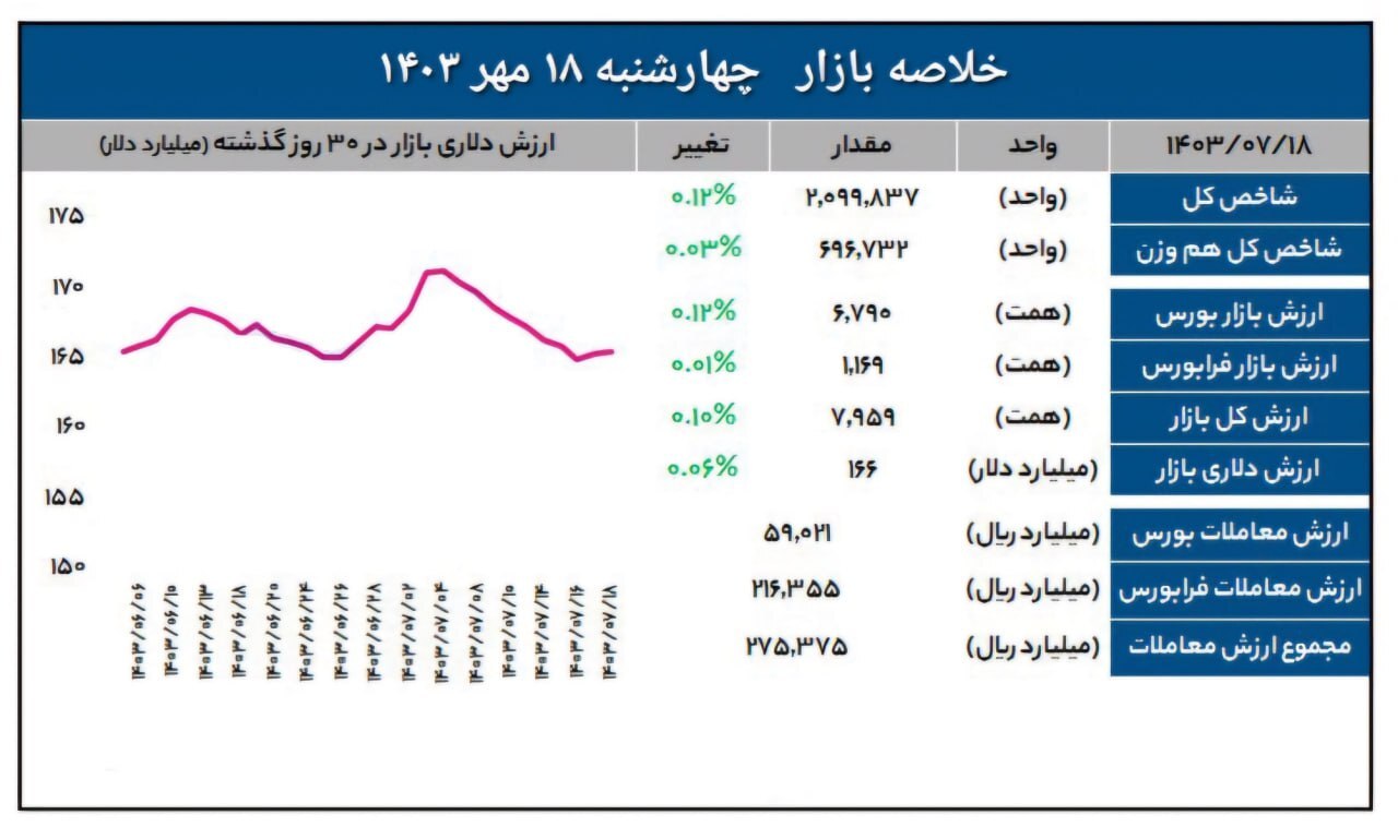 1692 میلیارد تومان ارزش صف فروش بورس