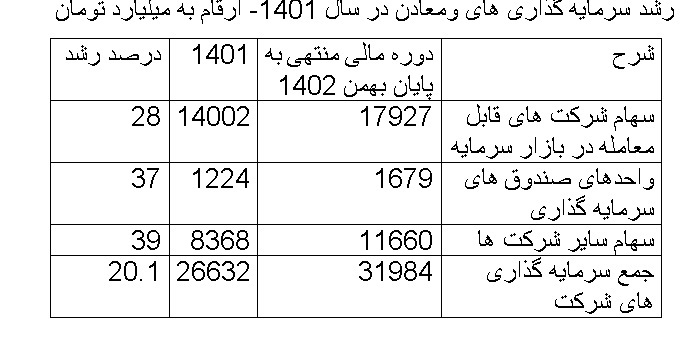 11660 میلیارد تومان پرتفوی سرمایه گذاری «ومعادن» در سایر شرکت ها با رشد 39 درصدی