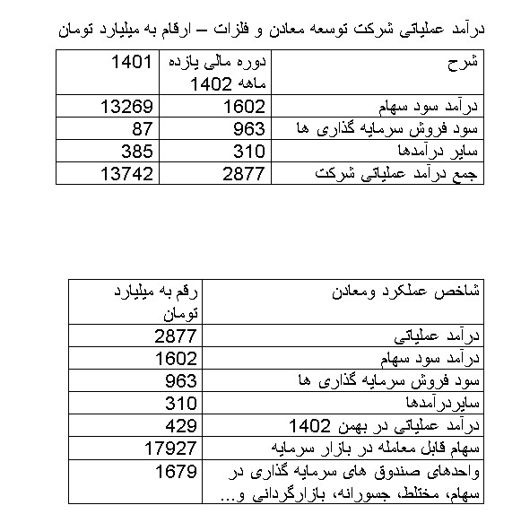 11660 میلیارد تومان پرتفوی سرمایه گذاری «ومعادن» در سایر شرکت ها با رشد 39 درصدی