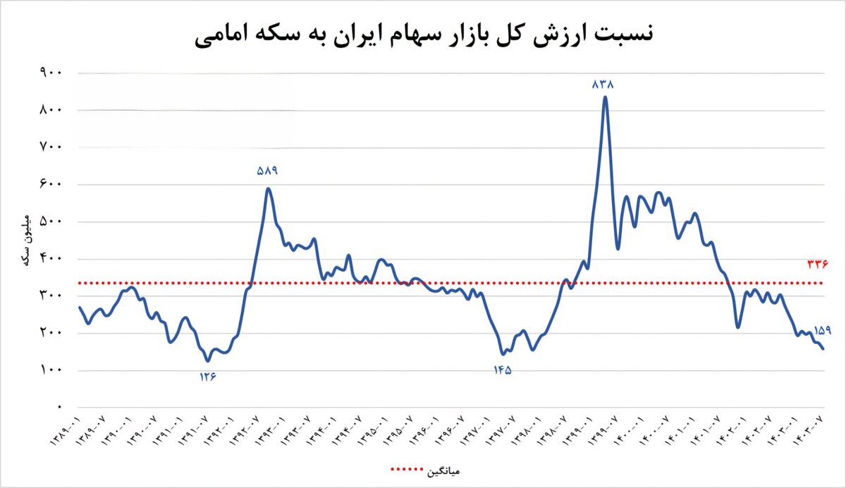 کل بورس ایران را با چند سکه طلا می‌توان خرید؟