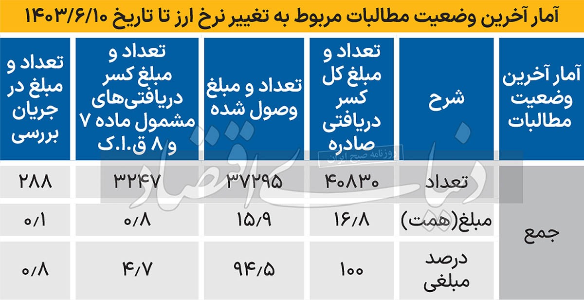 گمرک زیر سایه آنارشی احکام