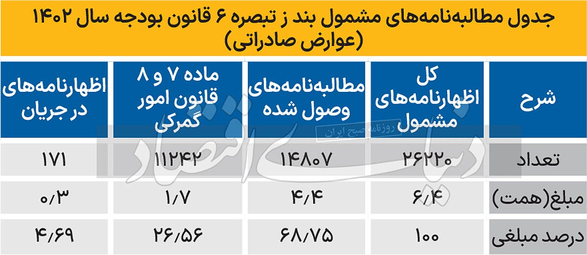 گمرک زیر سایه آنارشی احکام