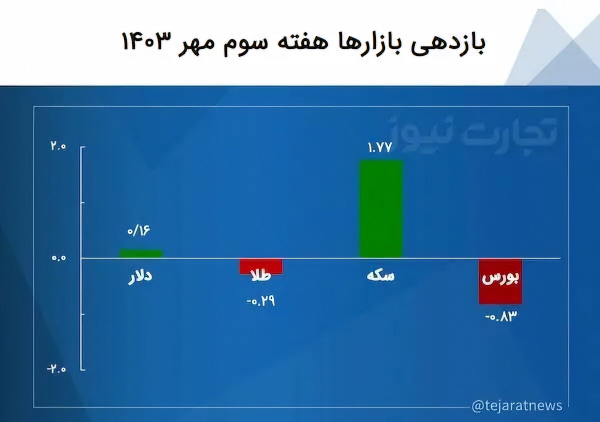 بازدهی بازارها در هفته سوم مهر ۱۴۰۳/ زور بازارساز بر بازدهی بازارها چربید