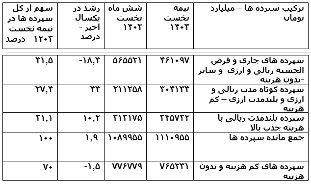 رشد 44 درصدی سپرده کوتاه مدت در بانک ملت