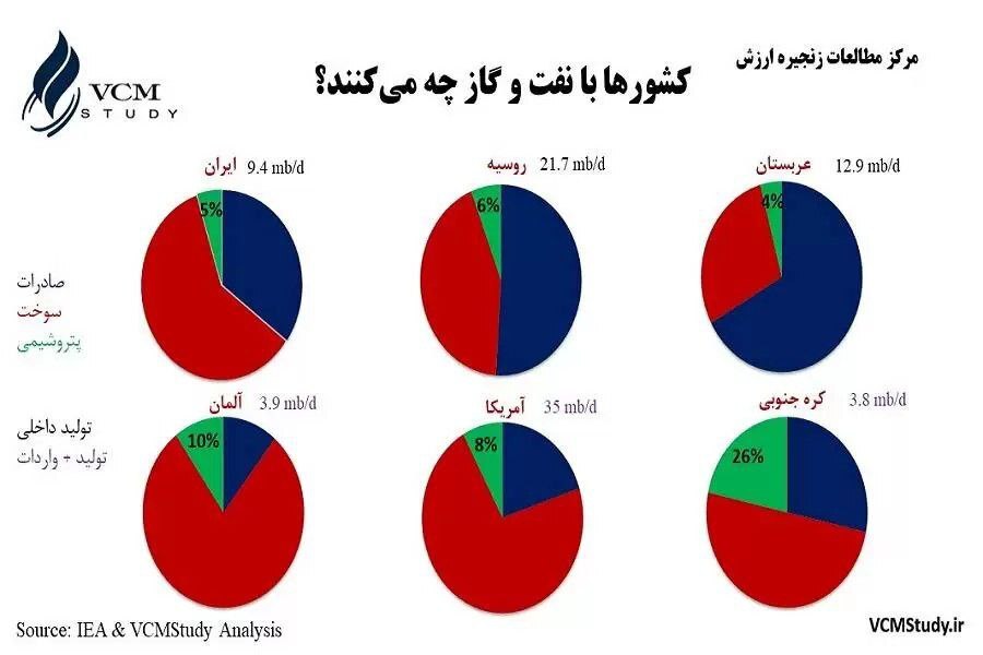 سرمایه گذاری در تولید انرژی و گاز ایران کمتر ازمصرف