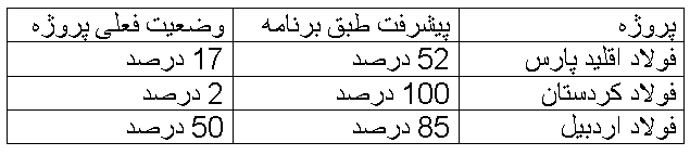 ومعادن به جای تامین مالی طرح های ملی و جلوگیری از تاخیر بیشتر، به سرمایه گذاری در سهام علاقه بیشتری نشان داده است