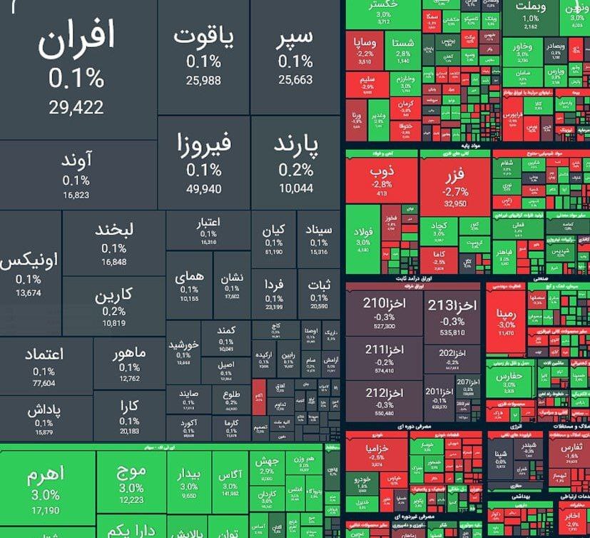 دامنه نوسان بورس و فرابورس به مثبت و منفی ۳ درصد بازگشت / مثبت شدن شاخص های بورس در روز شنبه