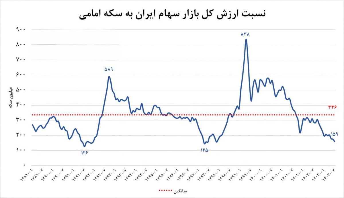 ارزش سهام شرکت های بورس 159 میلیون سکه است