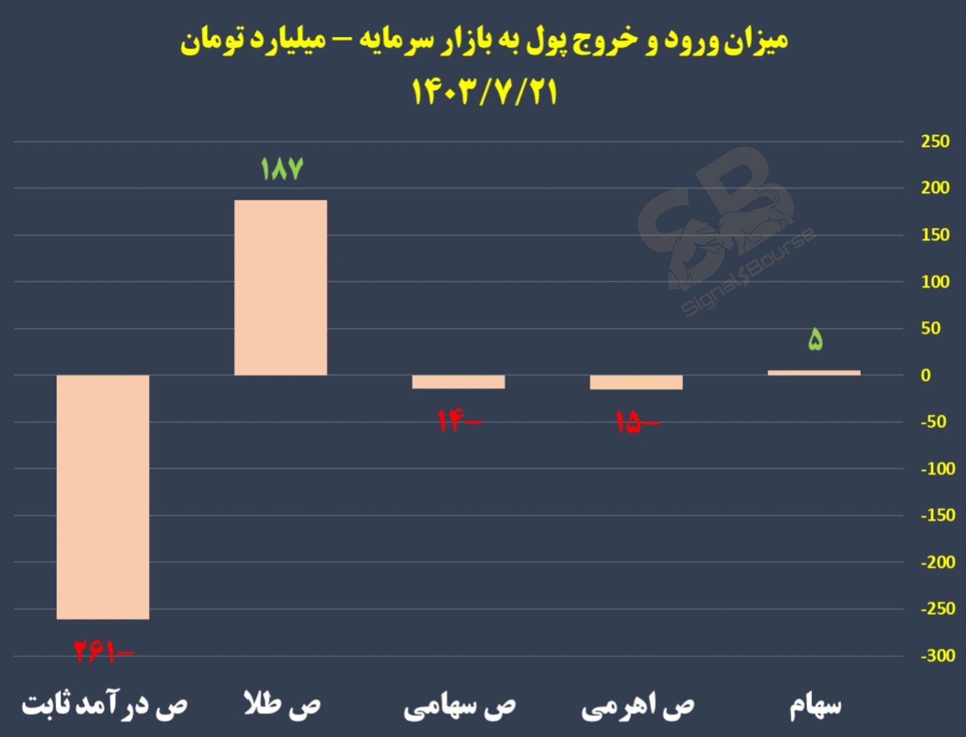 میزان ورود و خروج پول به بازار سرمایه در روز جاری