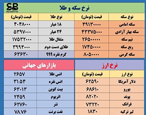 نرخ دارایی بازارهای مالی شنبه ۲۱ مهر ۱۴۰۳