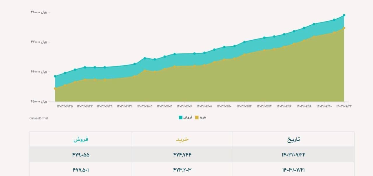 افزایش ۱۵۵ تومانی دلار نیمایی