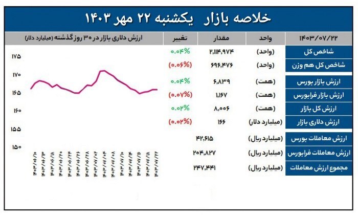 با افزایش 1148 واحدی شاخص کل به 2 میلیون و115 هزار رسید / شاخص هم وزن کاهش داشت