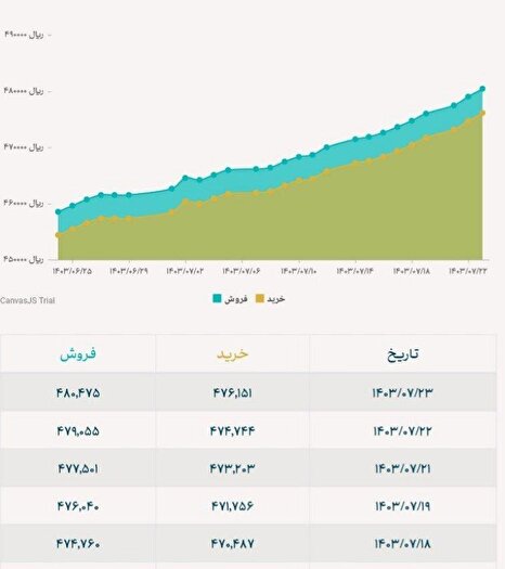 نرخ نیما از ۴۸ هزار تومان عبور کرد