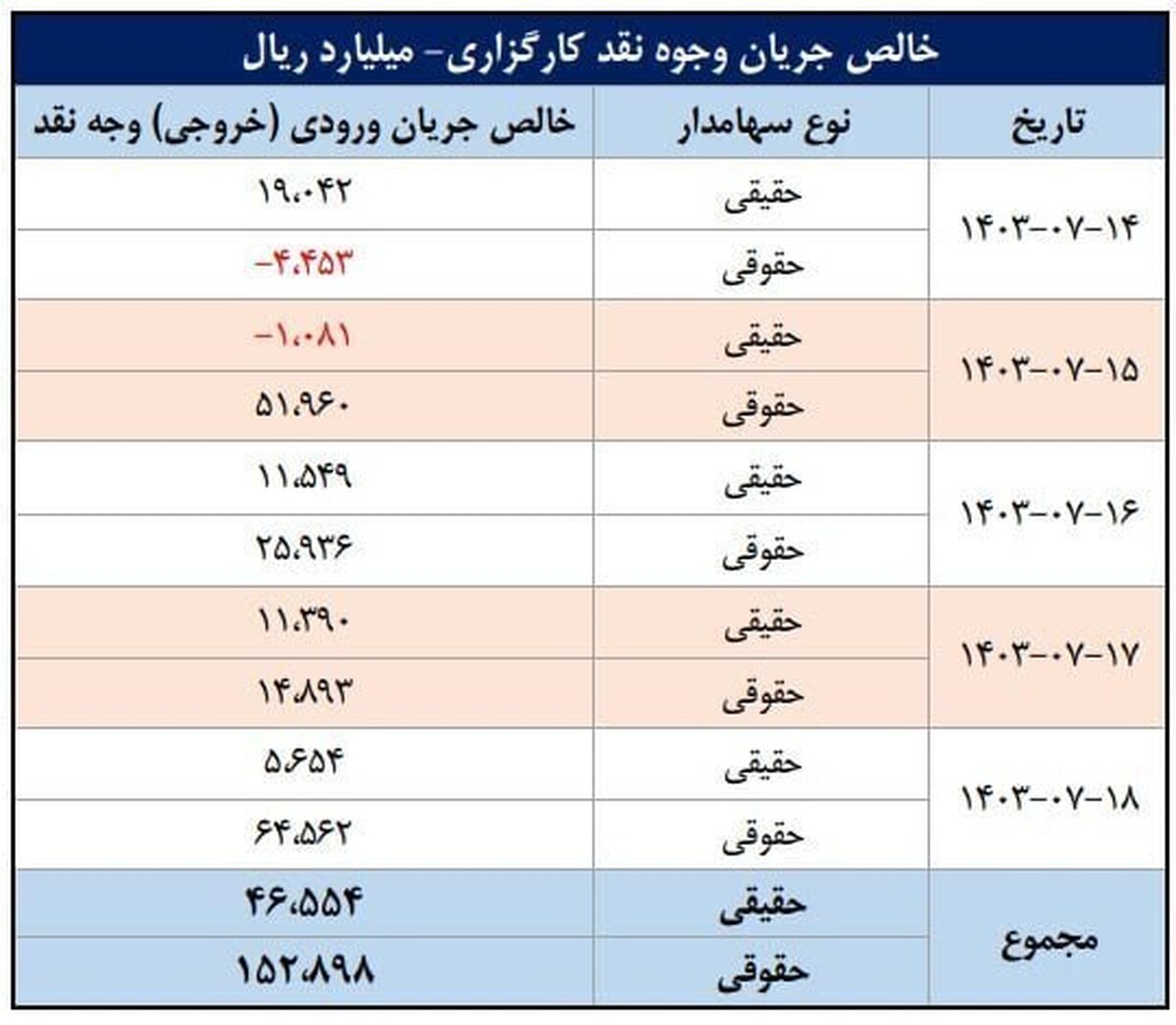 خالص جریان وجوه نقد کارگزاری‌ها طی هفته گذشته