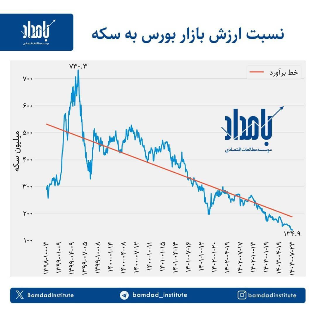 با وجود این همه وعده، بورس ایران مرده‌ای متحرک بیش نیست