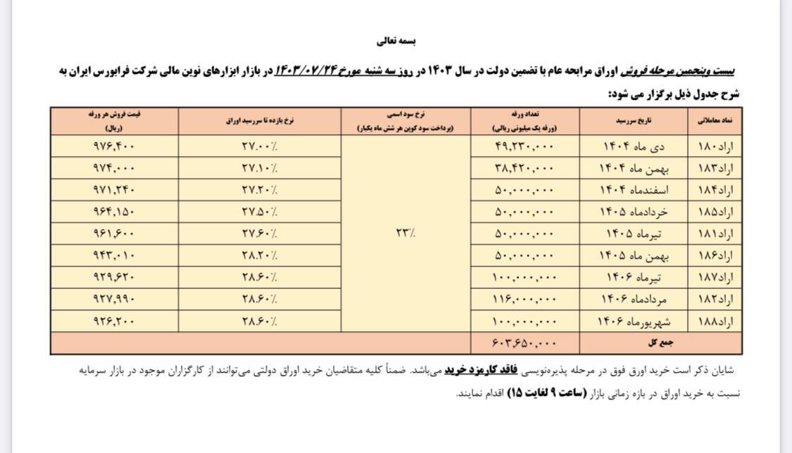 آقای رئیس جمهور، آقای همتی؛ بورس در انتظار کدام بلندمدت است؟