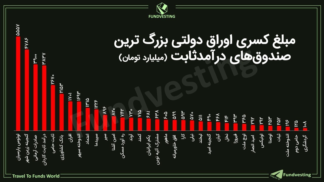 نگاه دولت به کسری نصاب اوراق دولتی صندوق‌های درآمدثابت برای فروش اوراق جدید؟