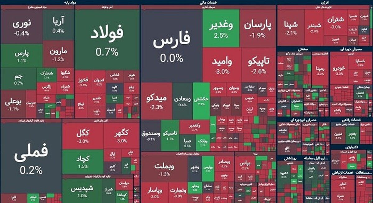 شاخص کل و هم وزن3 هزار واحد دیگر افت کرد 