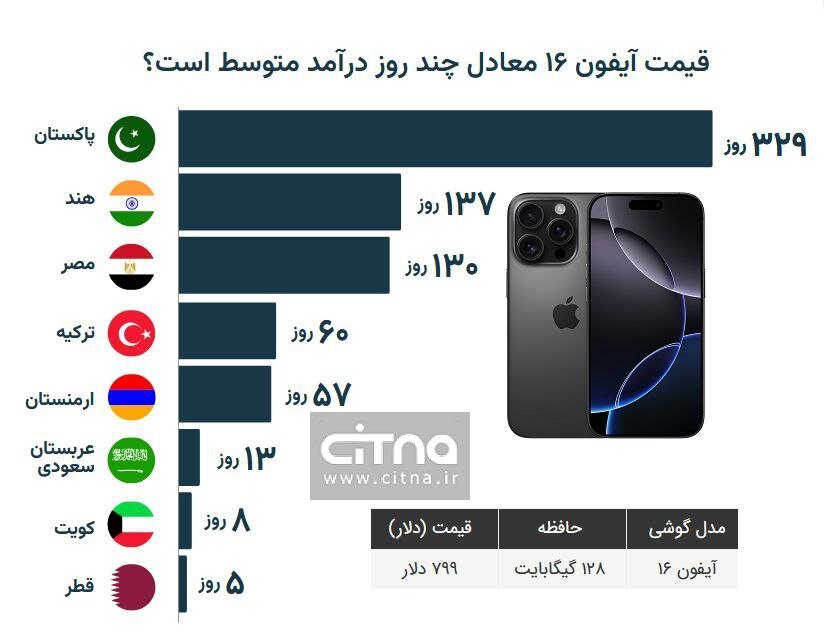 قیمت ‎آیفون۱۶ معادل چند روز درآمد متوسط است؟