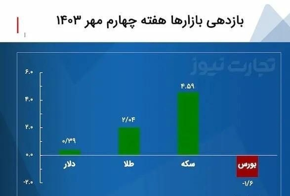 بازدهی بازارها هفته چهارم مهر ۱۴۰۳