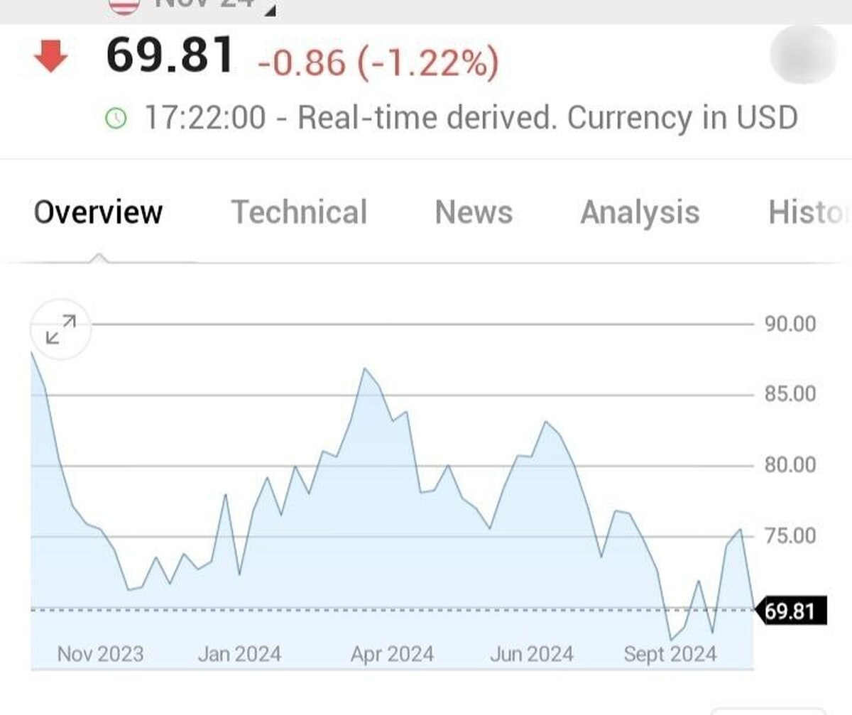 سقوط نفت WTI  به کانال ۶۰ دلاری