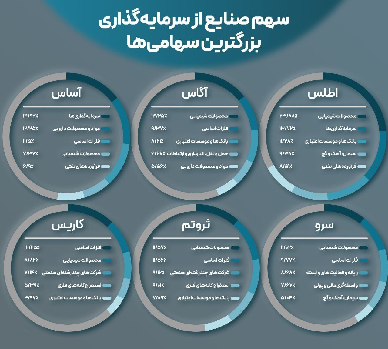 سهم صنایع از سرمایه‌گذاری بزرگترین صندوق های سهامی‌