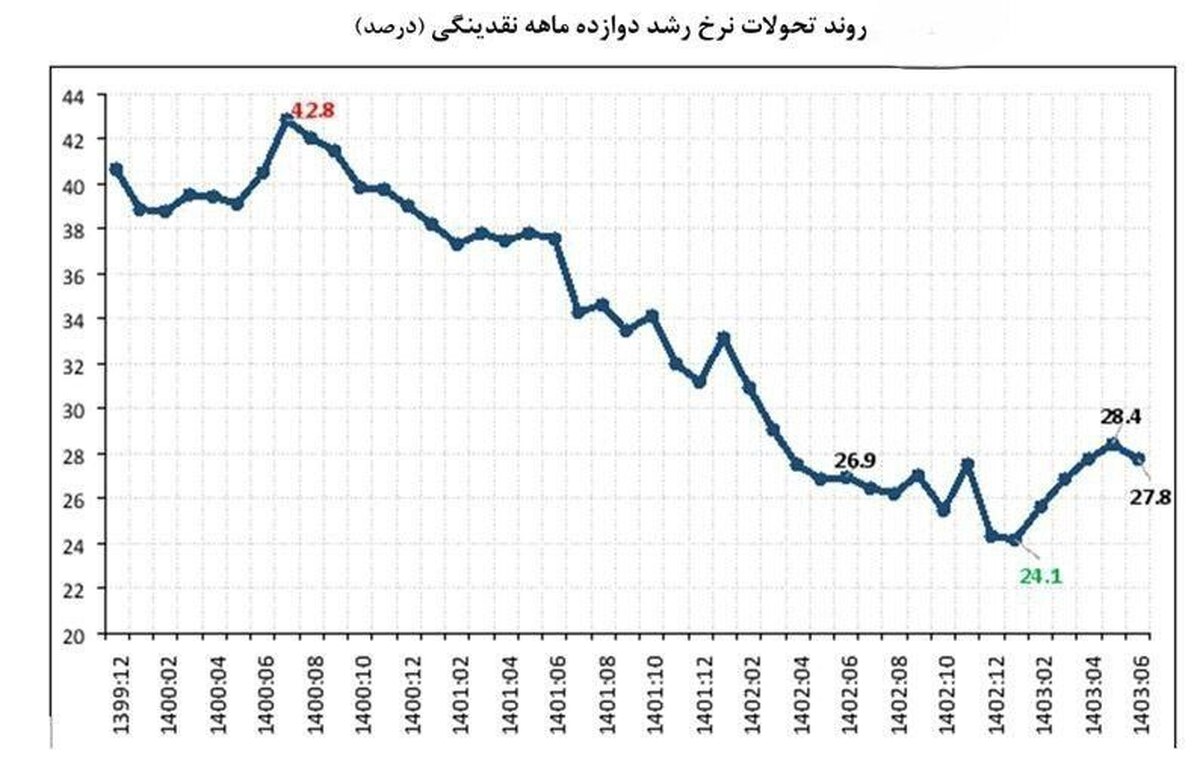 کاهش ۲۳ واحد درصدی رشد پایه پولی در شهریور امسال