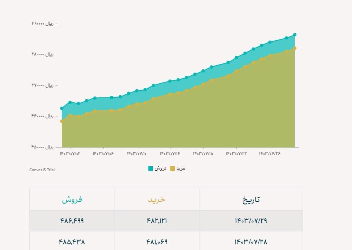 ادامه روند صعودی دلار نیما