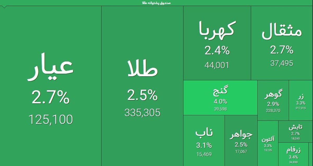 رکورد تاریخی ورود پول به صندوق های طلا شکسته شد!