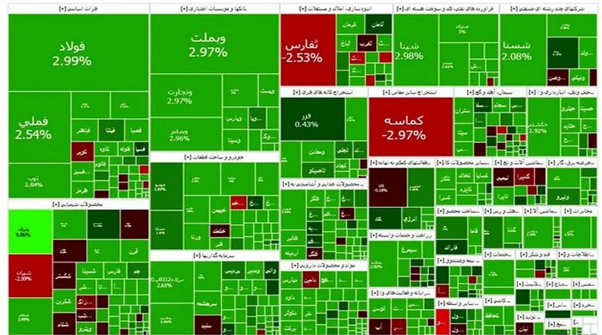 جهش ۳۶ هزار واحدی شاخص کل بورس در پایان معاملات