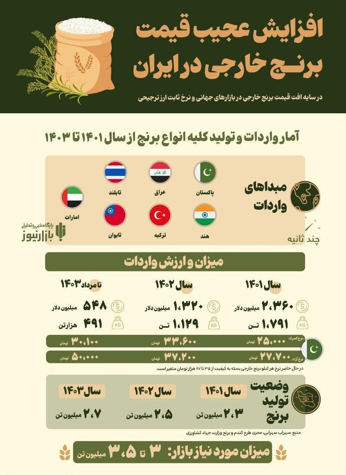 افزایش عجیب قیمت برنج خارجی در ایران!