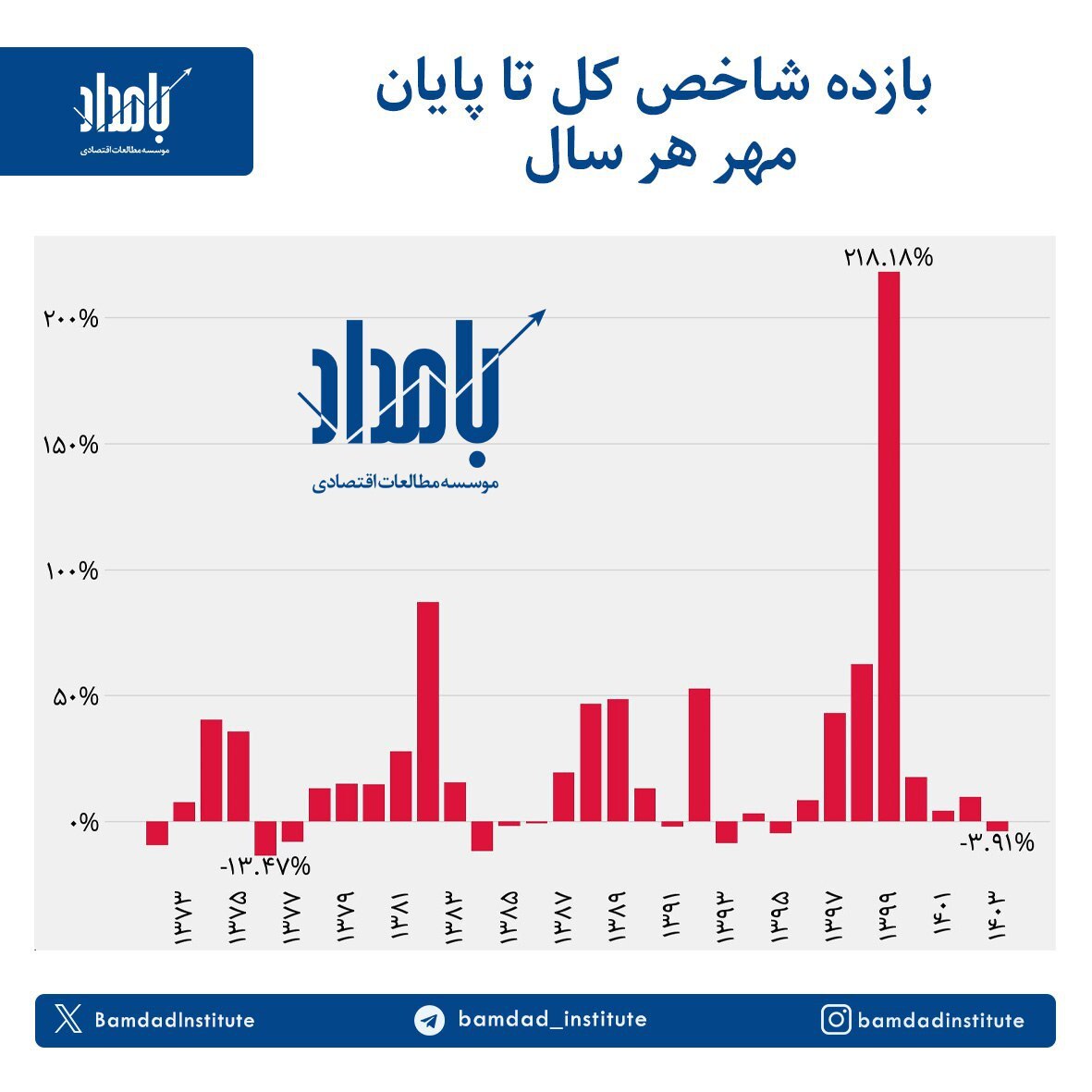 شاخص کل در محدوده حمایتی 2 میلیون قرار دارد