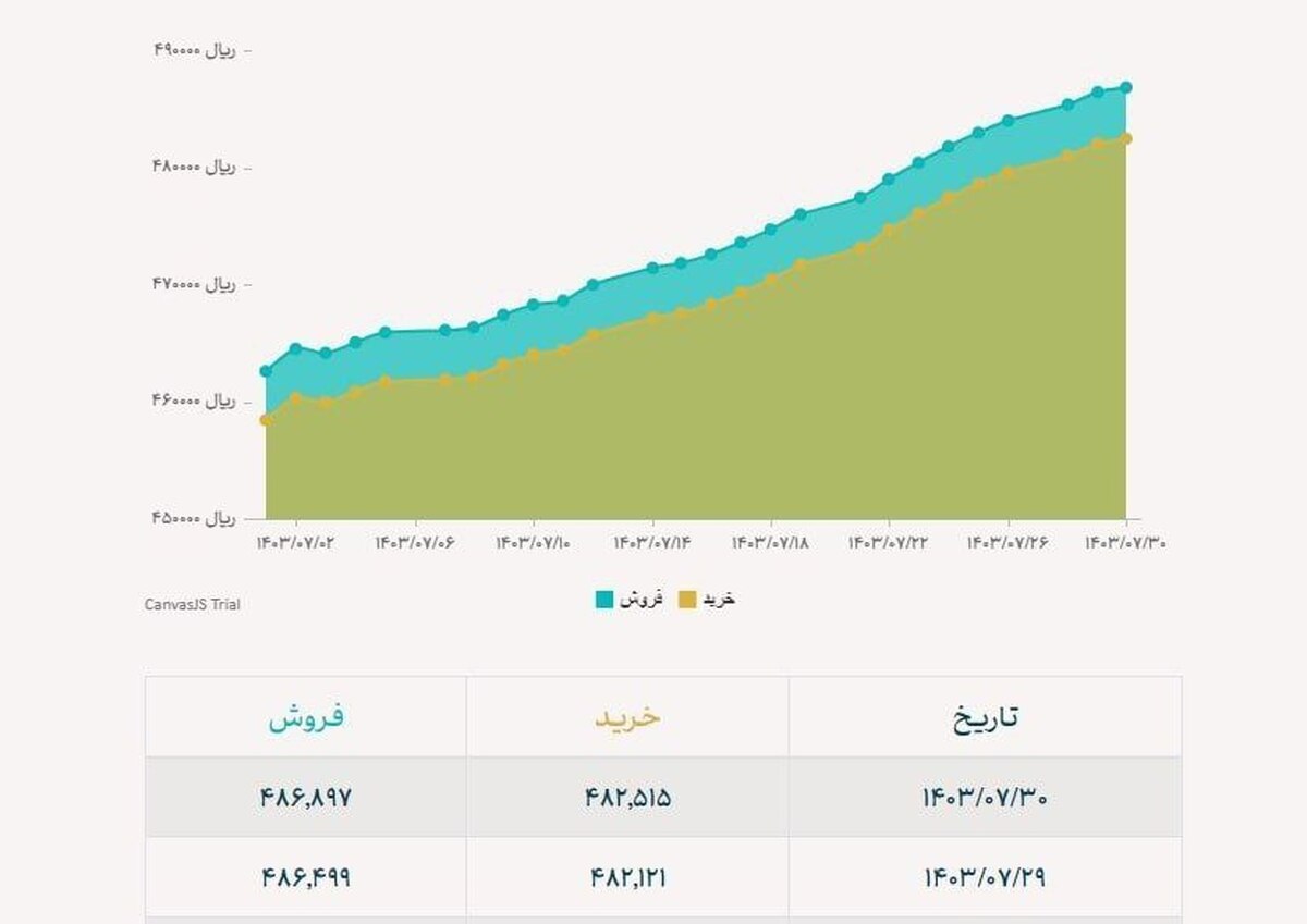 ادامه روند صعودی دلار نیما