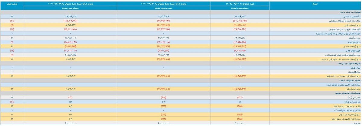 زیان مالی و کاهش استقبال عمومی در سایه فیلترینگ و کیفیت پایین اینترنت