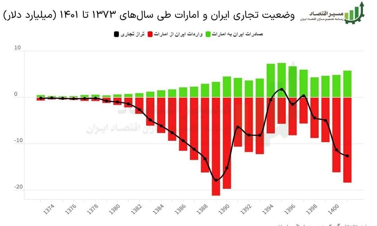 وضعیت تجاری ایران و امارات طی سال‌های ۱۳۷۳ تا ۱۴۰۱ (میلیارد دلار)