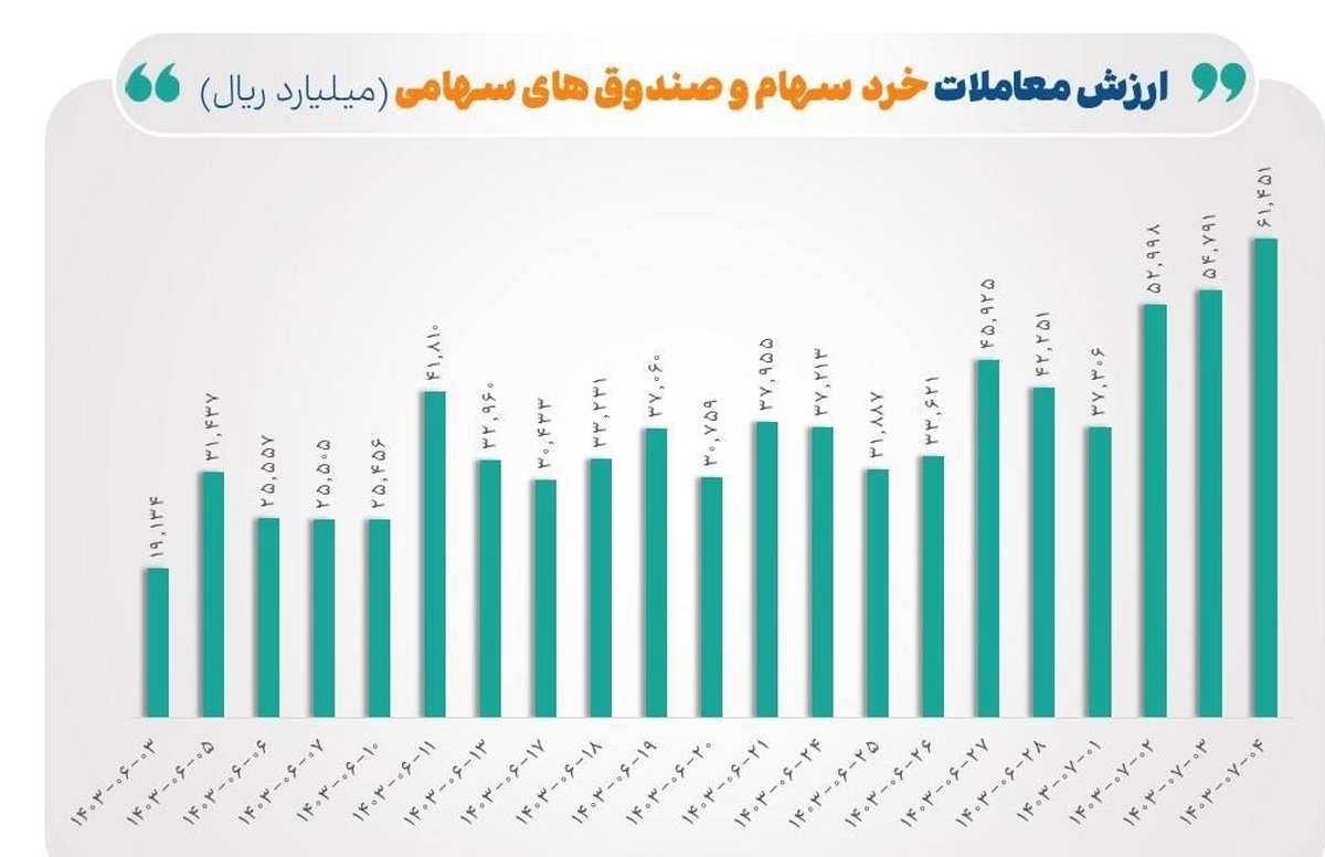 رکورد ۵۰ روزه معاملات خرد در بورس شکسته شد