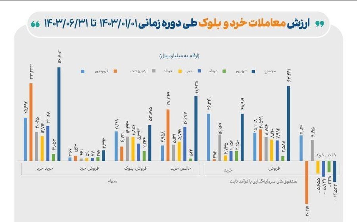 حمایت۱۱.۷همتی صندوق تثبیت از بازار سرمایه در ۶ماه نخست امسال