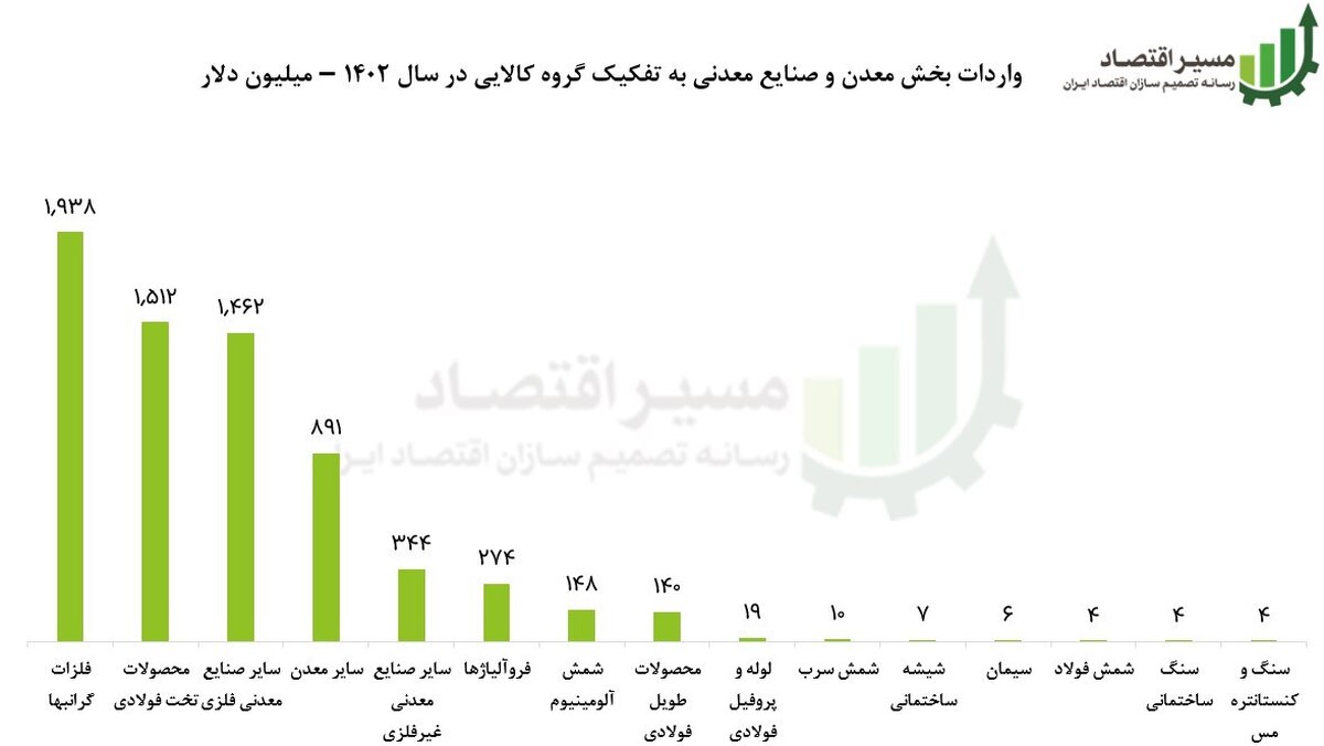 واردات بخش معدن و صنایع معدنی به تفکیک گروه کالایی