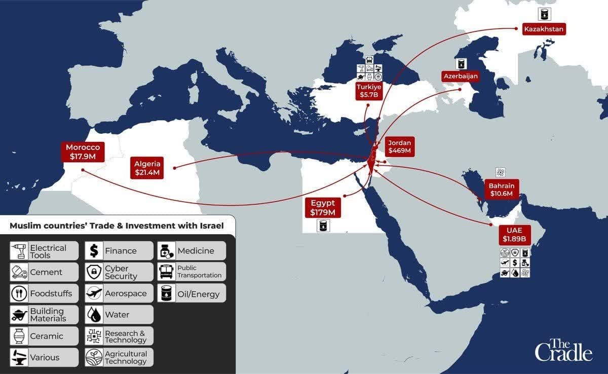 نقش کشورهای مسلمان در تأمین شریان‌های حیاتی اقتصادی رژیم صهیونیستی