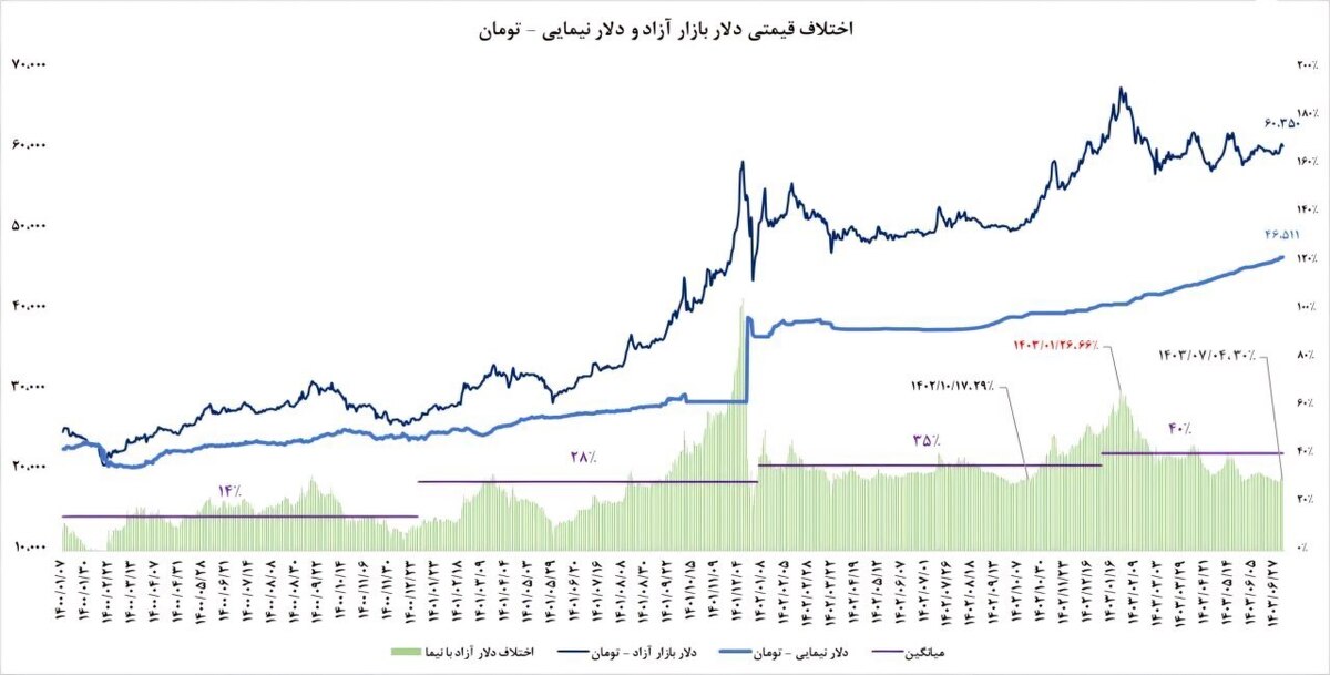 کاهش اختلاف قیمتی دلار بازار آزاد و دلار نیمایی