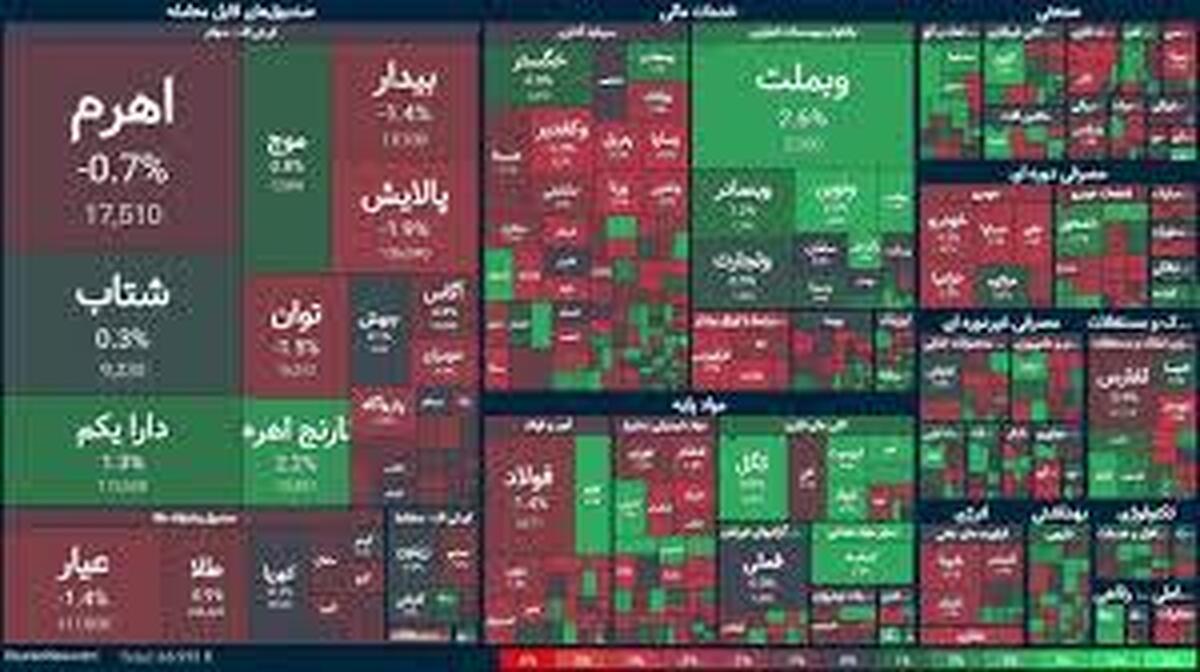 بازدهی بورس در هفته اول مهر ۱۴۰۳ 