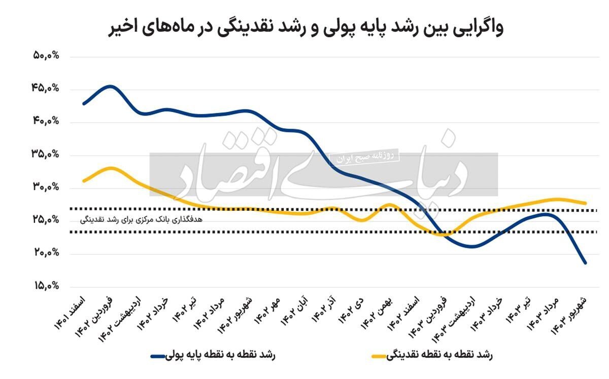 رشد نقدینگی در سال ۱۴۰۳