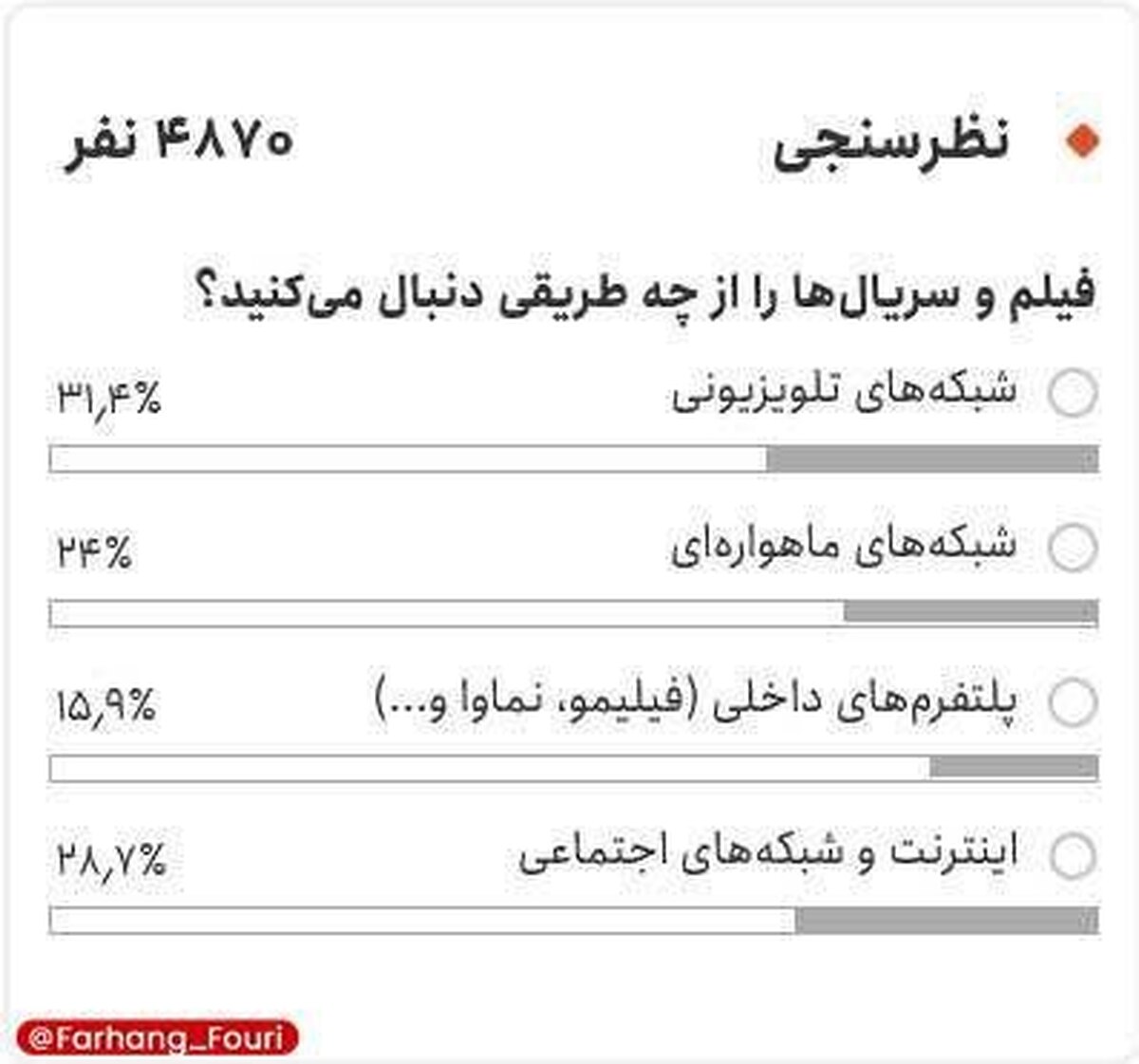 ۷۰ درصد مردم تلویزیون تماشا نمی‌کنند!