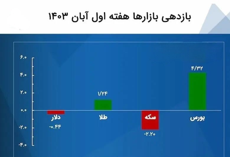 بازدهی بازارها هفته اول آبان ۱۴۰۳/بورس سقف بازدهی شکست