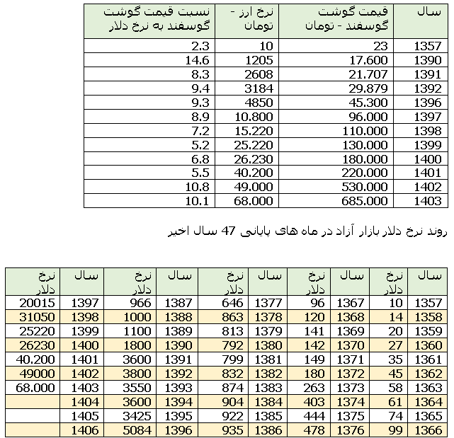 دلایل جلو زدن گوسفند از دلار  در دو سال اخیر